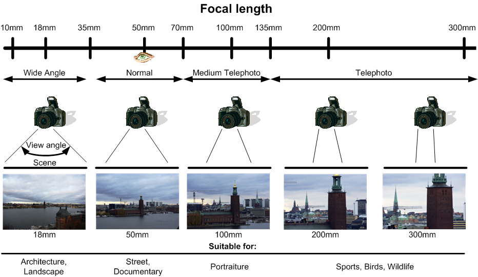 http://www.takefoto.ru/userfiles/image/Dlya%20Statey/30.01.2013/portrait_lenses/Focal_Length_Diag.png