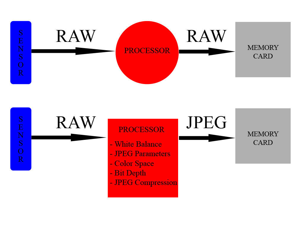 Raw формат изображения